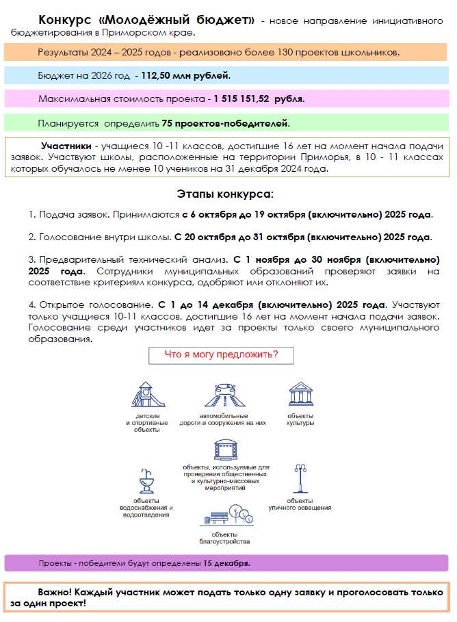 Началось голосование за проекты "Молодежного бюджета"