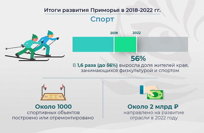 Сотни спортивных объектов построены и отремонтированы в Приморье за пять лет. АНАЛИТИКА