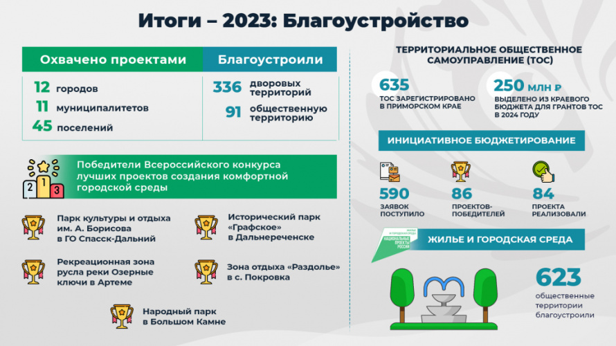 В Приморском крае развивается территориальное общественное самоуправление – на сегодня в регионе зарегистрировано 635 ТОСов. Такие данные озвучил Губернатор Олег Кожемяко во время ежегодного отчета перед Законодательным Собранием региона в пятницу, 31 мая